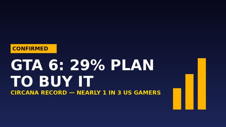 GTA 6 Purchase Intent Hits a Record 29% — Nearly 1 in 3 US Gamers Plan to Buy It, Circana Says